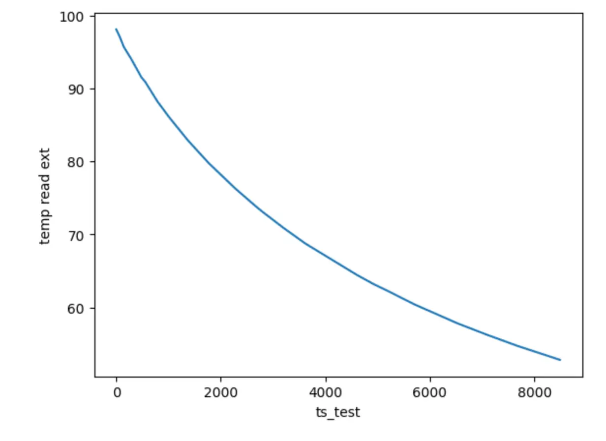 Plot of the cooling phase