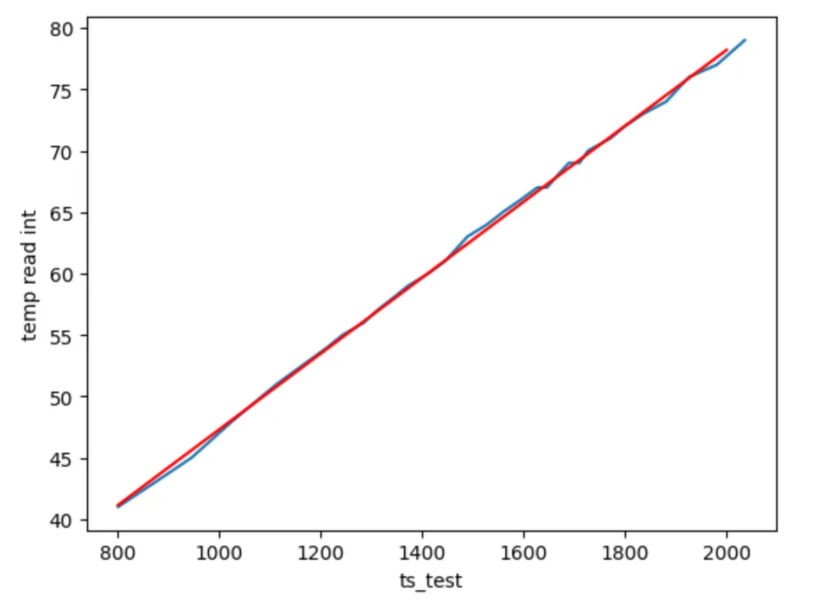 Plot of the heating fitting