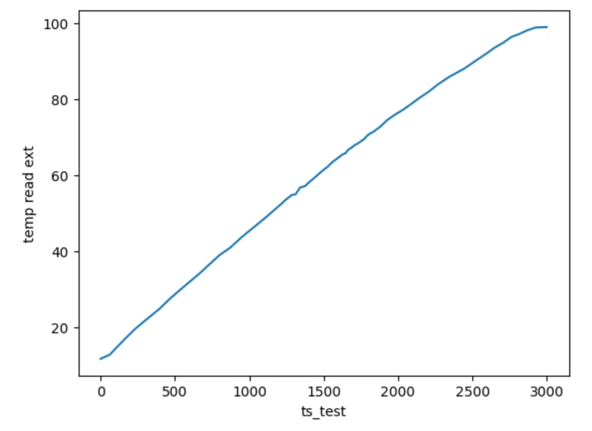 Plot of the heating phase