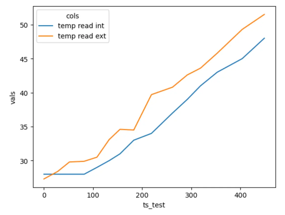 Plot of the lag of the probe