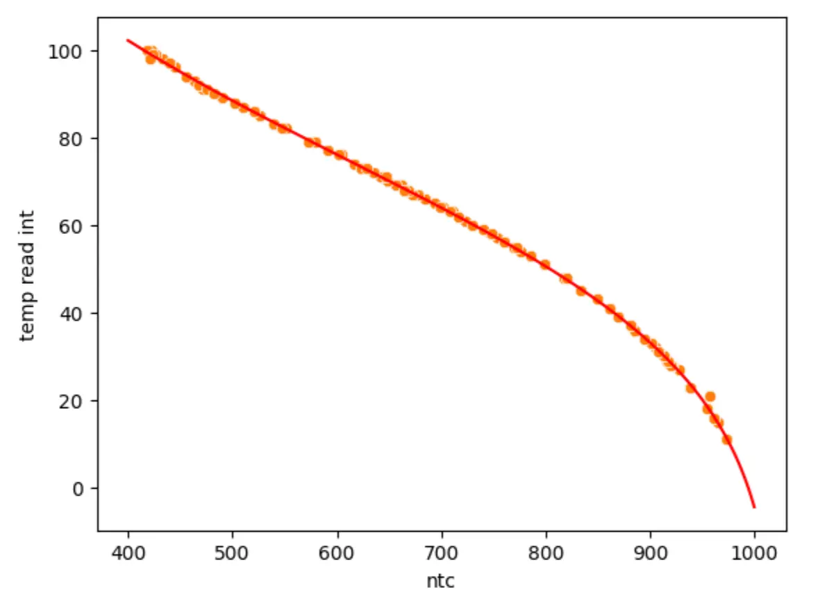 Plot of the ntc voltage