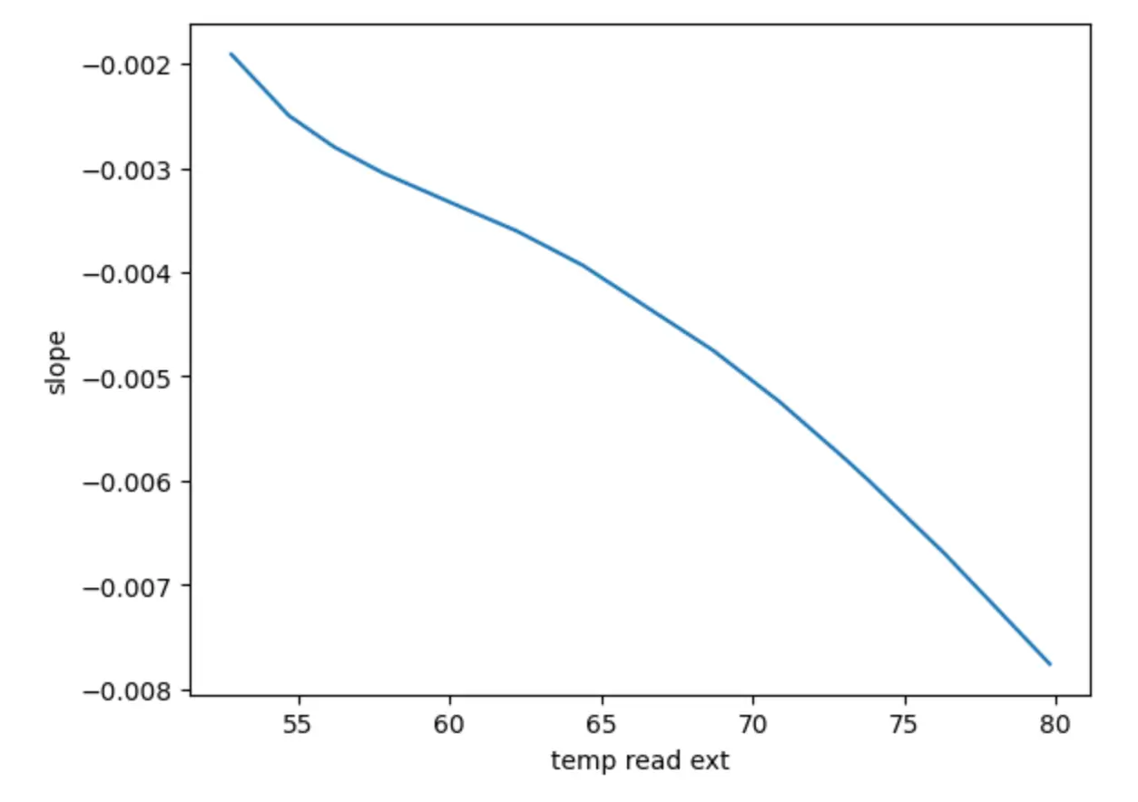 Plot of the slope during cooling